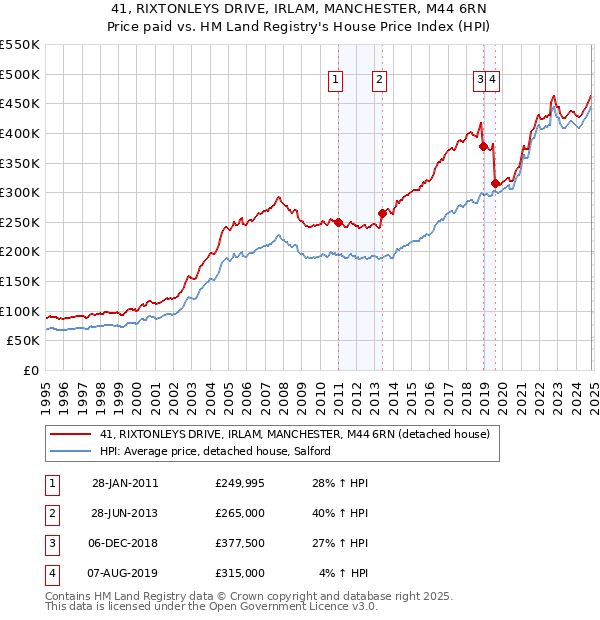 41, RIXTONLEYS DRIVE, IRLAM, MANCHESTER, M44 6RN: Price paid vs HM Land Registry's House Price Index