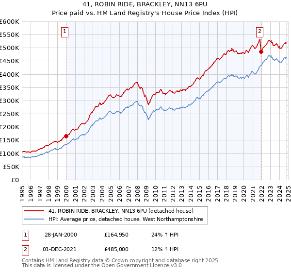 41, ROBIN RIDE, BRACKLEY, NN13 6PU: Price paid vs HM Land Registry's House Price Index