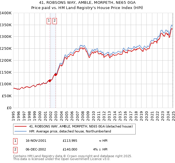 41, ROBSONS WAY, AMBLE, MORPETH, NE65 0GA: Price paid vs HM Land Registry's House Price Index