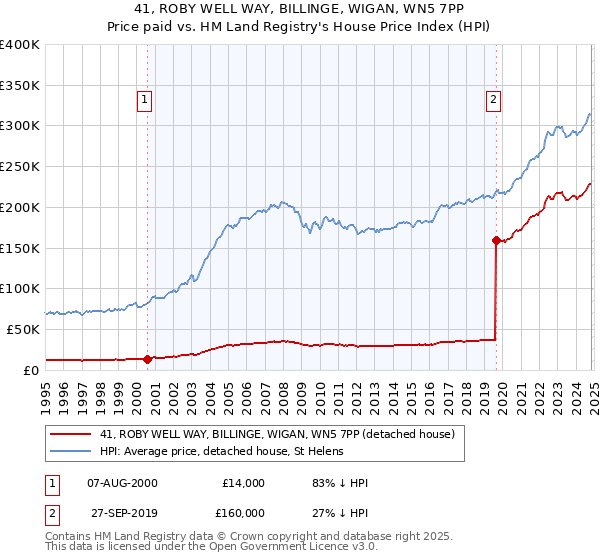 41, ROBY WELL WAY, BILLINGE, WIGAN, WN5 7PP: Price paid vs HM Land Registry's House Price Index