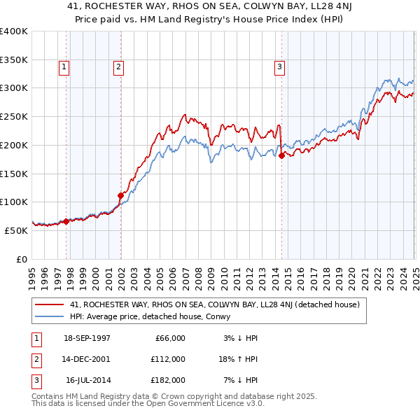 41, ROCHESTER WAY, RHOS ON SEA, COLWYN BAY, LL28 4NJ: Price paid vs HM Land Registry's House Price Index