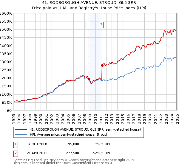 41, RODBOROUGH AVENUE, STROUD, GL5 3RR: Price paid vs HM Land Registry's House Price Index