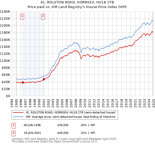 41, ROLSTON ROAD, HORNSEA, HU18 1TB: Price paid vs HM Land Registry's House Price Index