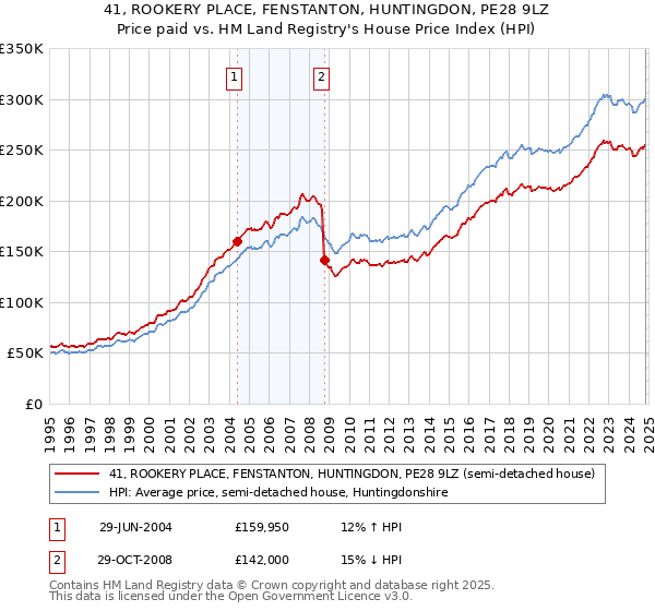 41, ROOKERY PLACE, FENSTANTON, HUNTINGDON, PE28 9LZ: Price paid vs HM Land Registry's House Price Index