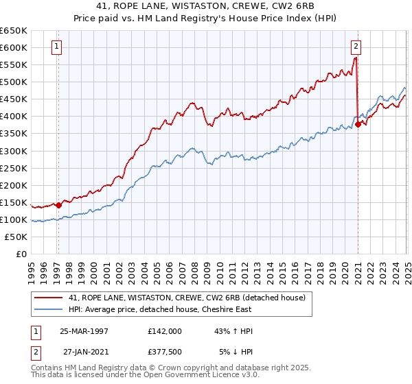 41, ROPE LANE, WISTASTON, CREWE, CW2 6RB: Price paid vs HM Land Registry's House Price Index