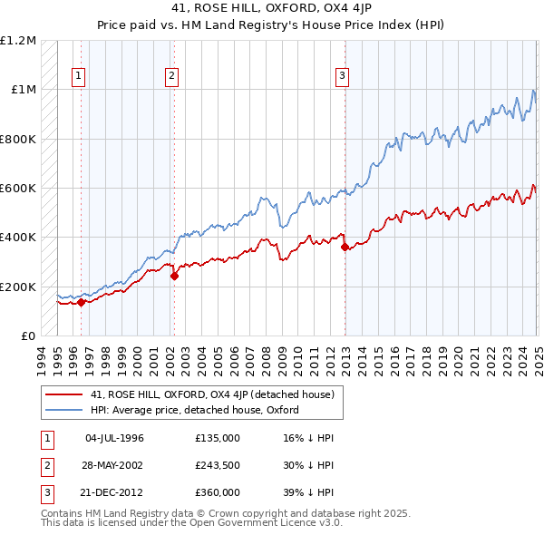 41, ROSE HILL, OXFORD, OX4 4JP: Price paid vs HM Land Registry's House Price Index