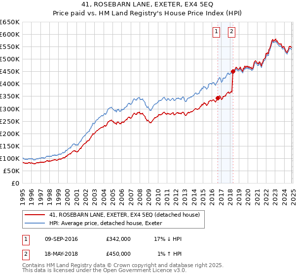 41, ROSEBARN LANE, EXETER, EX4 5EQ: Price paid vs HM Land Registry's House Price Index