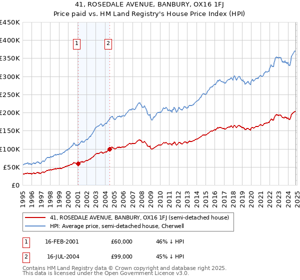 41, ROSEDALE AVENUE, BANBURY, OX16 1FJ: Price paid vs HM Land Registry's House Price Index