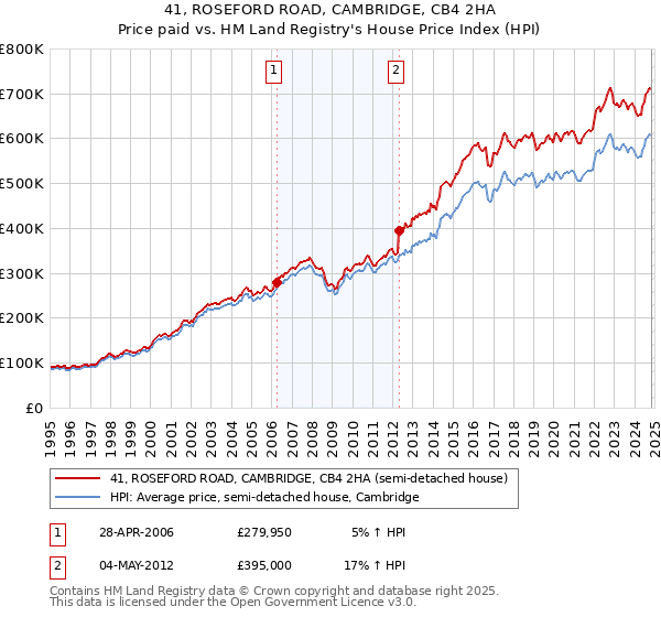 41, ROSEFORD ROAD, CAMBRIDGE, CB4 2HA: Price paid vs HM Land Registry's House Price Index