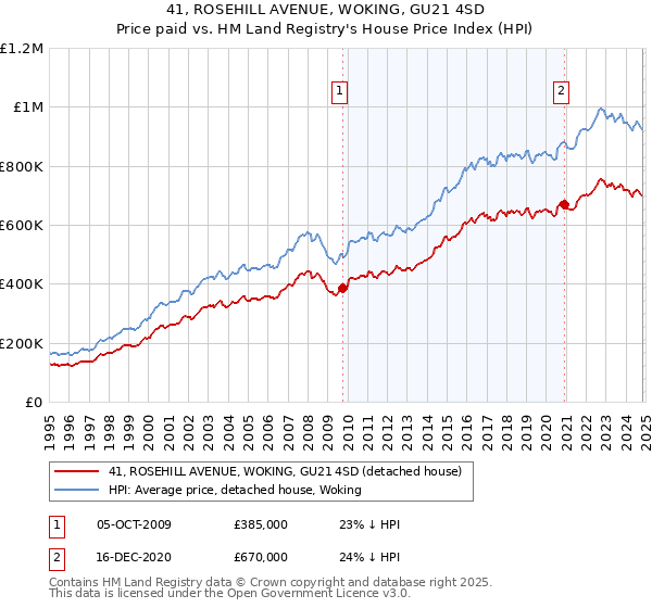 41, ROSEHILL AVENUE, WOKING, GU21 4SD: Price paid vs HM Land Registry's House Price Index