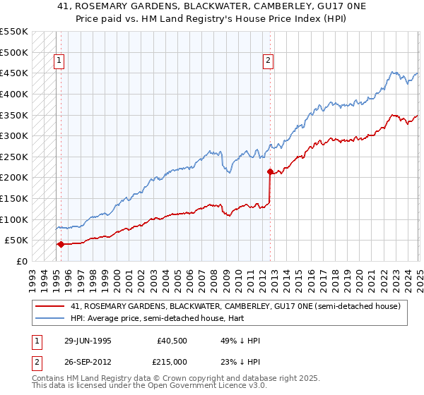 41, ROSEMARY GARDENS, BLACKWATER, CAMBERLEY, GU17 0NE: Price paid vs HM Land Registry's House Price Index