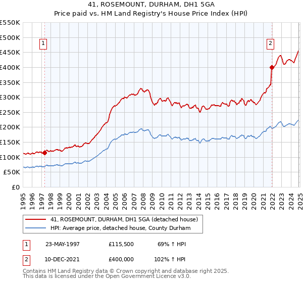 41, ROSEMOUNT, DURHAM, DH1 5GA: Price paid vs HM Land Registry's House Price Index