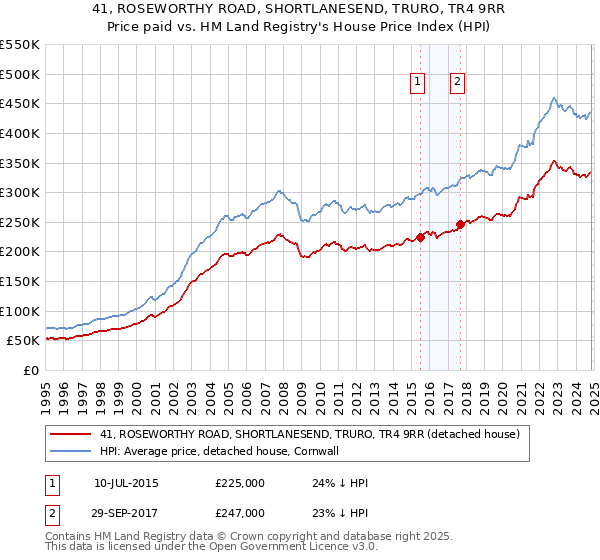 41, ROSEWORTHY ROAD, SHORTLANESEND, TRURO, TR4 9RR: Price paid vs HM Land Registry's House Price Index