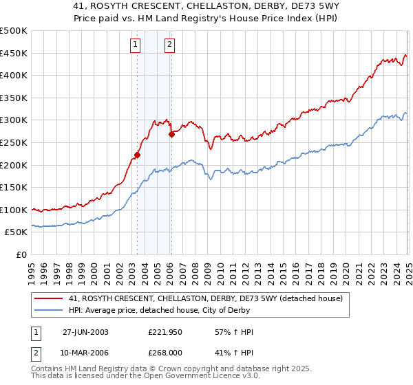 41, ROSYTH CRESCENT, CHELLASTON, DERBY, DE73 5WY: Price paid vs HM Land Registry's House Price Index