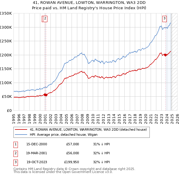 41, ROWAN AVENUE, LOWTON, WARRINGTON, WA3 2DD: Price paid vs HM Land Registry's House Price Index