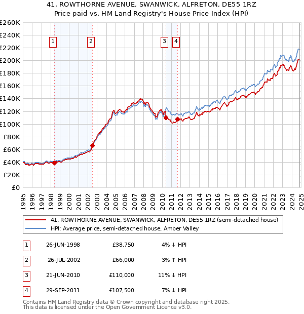 41, ROWTHORNE AVENUE, SWANWICK, ALFRETON, DE55 1RZ: Price paid vs HM Land Registry's House Price Index