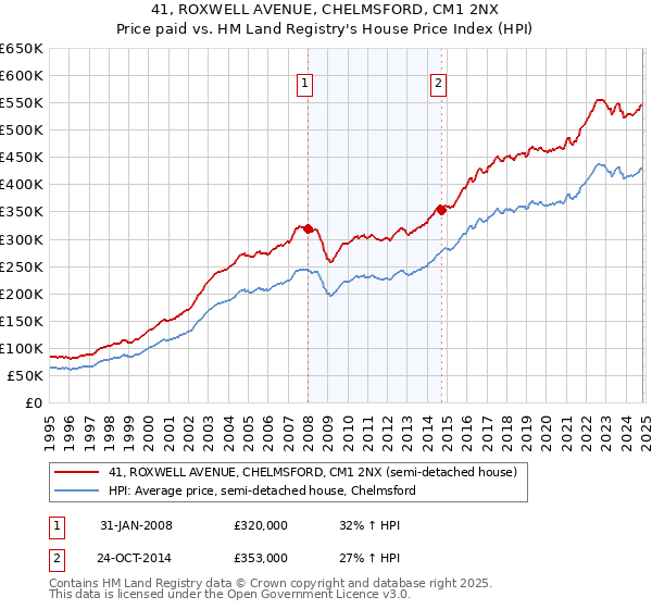 41, ROXWELL AVENUE, CHELMSFORD, CM1 2NX: Price paid vs HM Land Registry's House Price Index