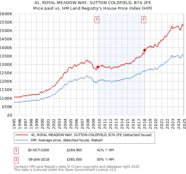 41, ROYAL MEADOW WAY, SUTTON COLDFIELD, B74 2FE: Price paid vs HM Land Registry's House Price Index