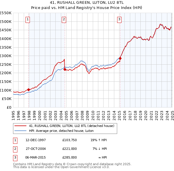 41, RUSHALL GREEN, LUTON, LU2 8TL: Price paid vs HM Land Registry's House Price Index