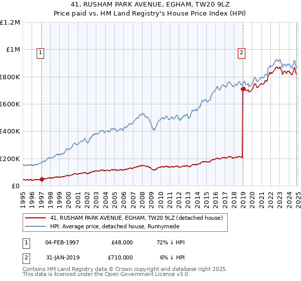 41, RUSHAM PARK AVENUE, EGHAM, TW20 9LZ: Price paid vs HM Land Registry's House Price Index