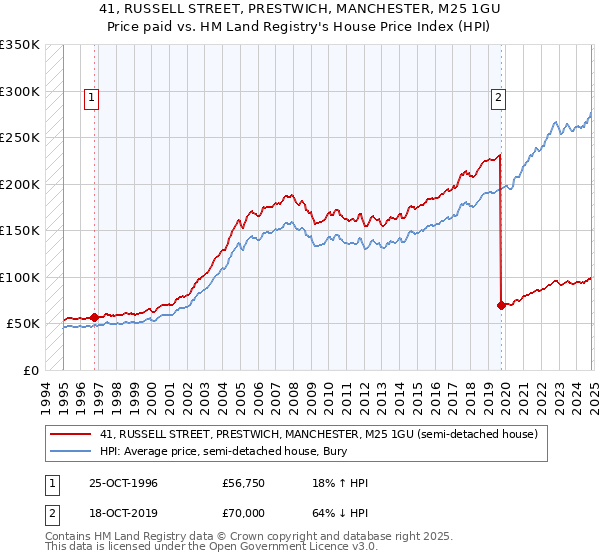 41, RUSSELL STREET, PRESTWICH, MANCHESTER, M25 1GU: Price paid vs HM Land Registry's House Price Index