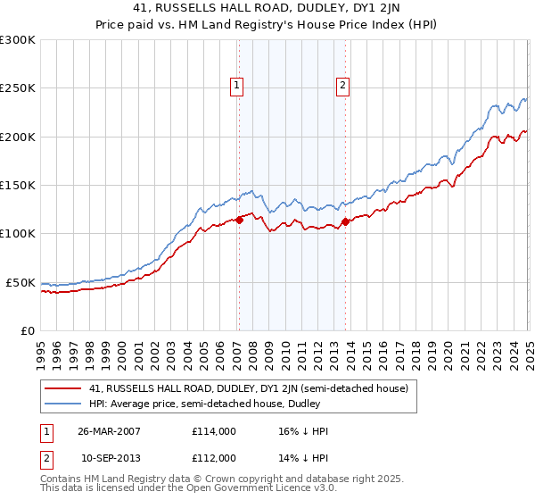 41, RUSSELLS HALL ROAD, DUDLEY, DY1 2JN: Price paid vs HM Land Registry's House Price Index