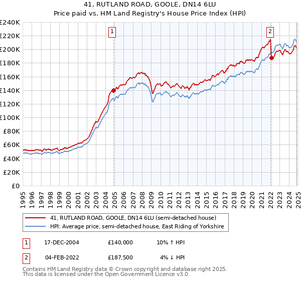 41, RUTLAND ROAD, GOOLE, DN14 6LU: Price paid vs HM Land Registry's House Price Index