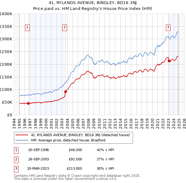 41, RYLANDS AVENUE, BINGLEY, BD16 3NJ: Price paid vs HM Land Registry's House Price Index