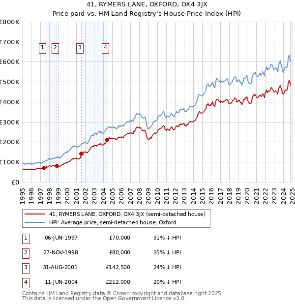 41, RYMERS LANE, OXFORD, OX4 3JX: Price paid vs HM Land Registry's House Price Index