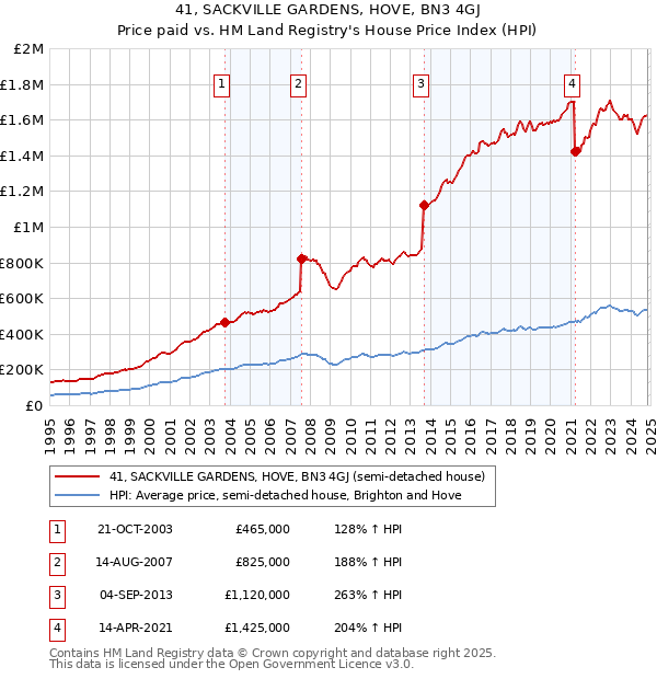 41, SACKVILLE GARDENS, HOVE, BN3 4GJ: Price paid vs HM Land Registry's House Price Index