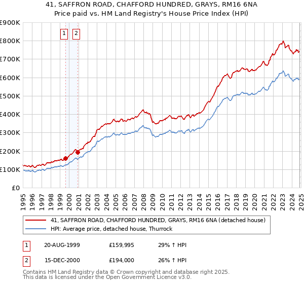 41, SAFFRON ROAD, CHAFFORD HUNDRED, GRAYS, RM16 6NA: Price paid vs HM Land Registry's House Price Index