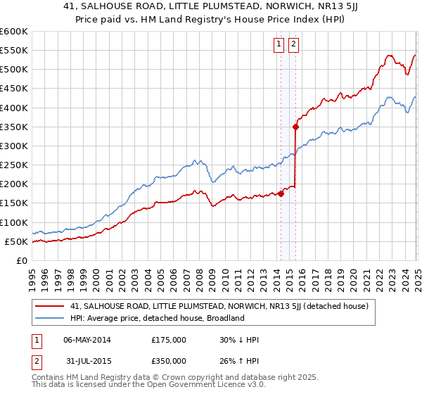 41, SALHOUSE ROAD, LITTLE PLUMSTEAD, NORWICH, NR13 5JJ: Price paid vs HM Land Registry's House Price Index