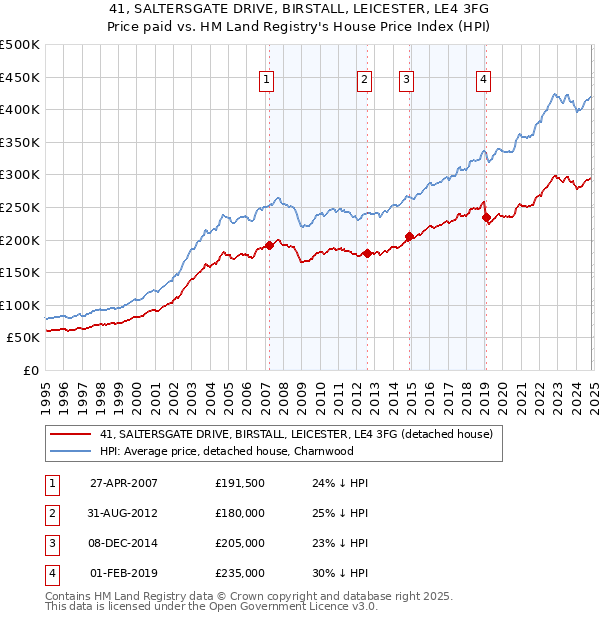 41, SALTERSGATE DRIVE, BIRSTALL, LEICESTER, LE4 3FG: Price paid vs HM Land Registry's House Price Index