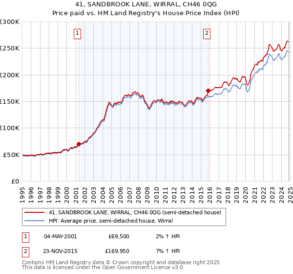 41, SANDBROOK LANE, WIRRAL, CH46 0QG: Price paid vs HM Land Registry's House Price Index