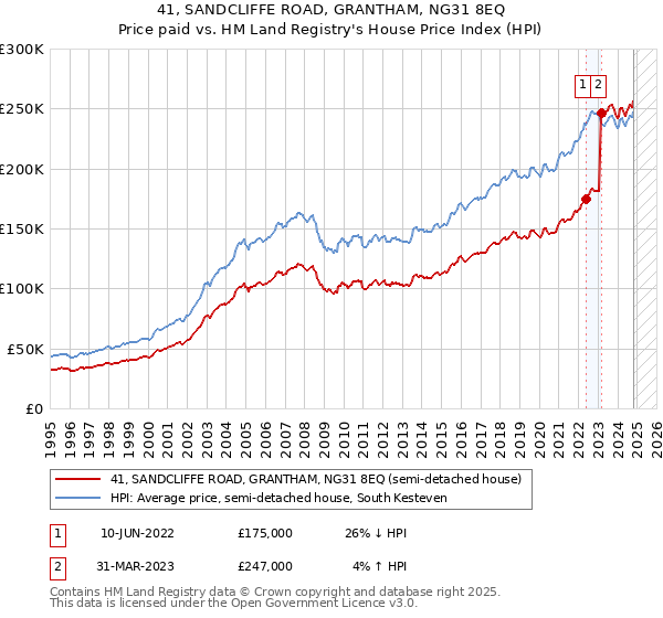 41, SANDCLIFFE ROAD, GRANTHAM, NG31 8EQ: Price paid vs HM Land Registry's House Price Index