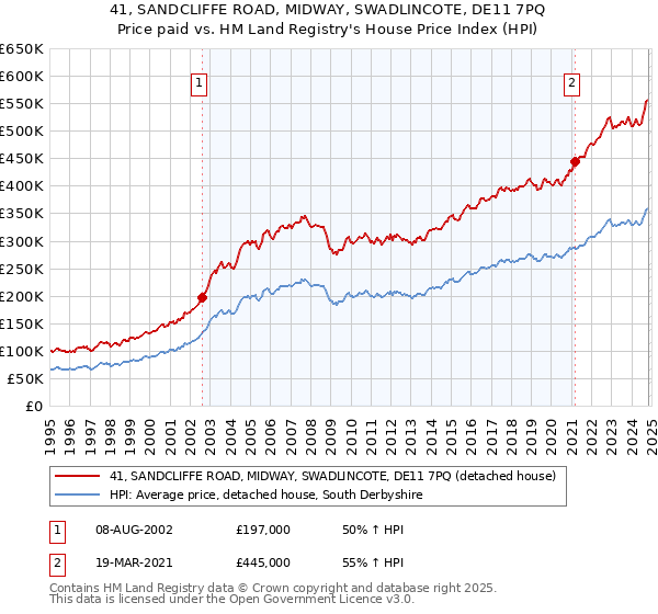 41, SANDCLIFFE ROAD, MIDWAY, SWADLINCOTE, DE11 7PQ: Price paid vs HM Land Registry's House Price Index