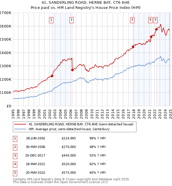 41, SANDERLING ROAD, HERNE BAY, CT6 6HE: Price paid vs HM Land Registry's House Price Index