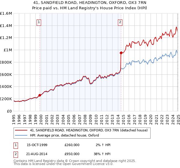 41, SANDFIELD ROAD, HEADINGTON, OXFORD, OX3 7RN: Price paid vs HM Land Registry's House Price Index