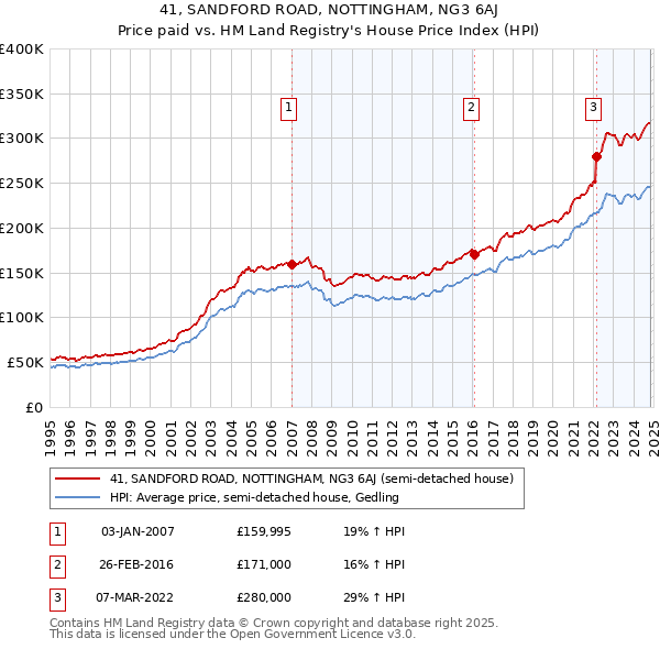 41, SANDFORD ROAD, NOTTINGHAM, NG3 6AJ: Price paid vs HM Land Registry's House Price Index