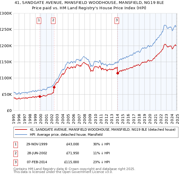 41, SANDGATE AVENUE, MANSFIELD WOODHOUSE, MANSFIELD, NG19 8LE: Price paid vs HM Land Registry's House Price Index