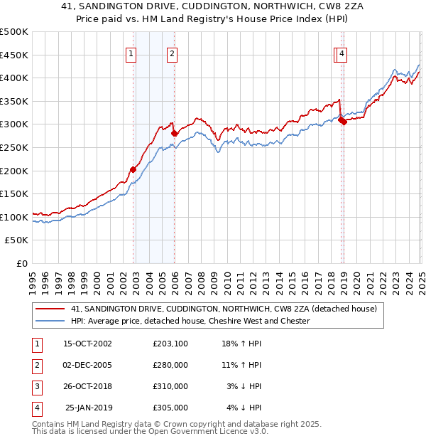 41, SANDINGTON DRIVE, CUDDINGTON, NORTHWICH, CW8 2ZA: Price paid vs HM Land Registry's House Price Index