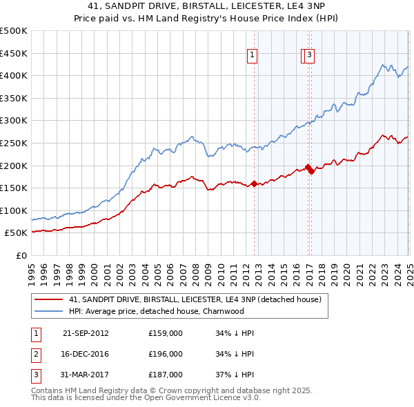 41, SANDPIT DRIVE, BIRSTALL, LEICESTER, LE4 3NP: Price paid vs HM Land Registry's House Price Index