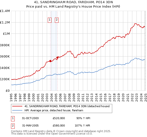 41, SANDRINGHAM ROAD, FAREHAM, PO14 3DN: Price paid vs HM Land Registry's House Price Index