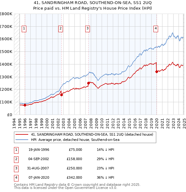 41, SANDRINGHAM ROAD, SOUTHEND-ON-SEA, SS1 2UQ: Price paid vs HM Land Registry's House Price Index