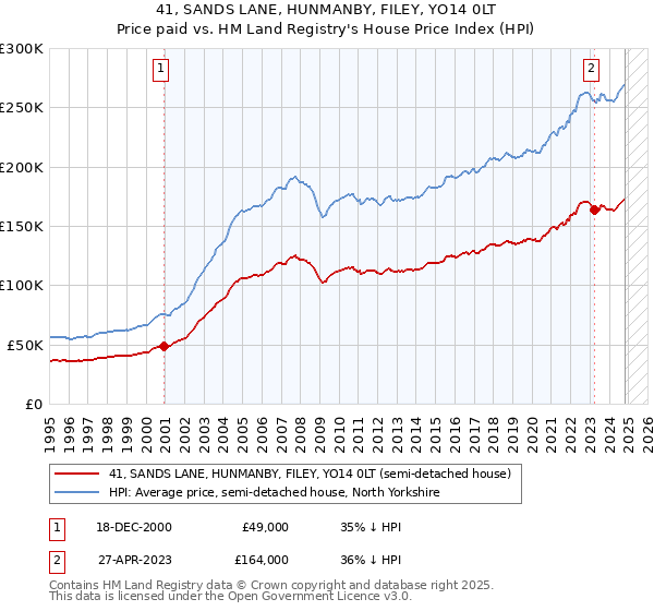 41, SANDS LANE, HUNMANBY, FILEY, YO14 0LT: Price paid vs HM Land Registry's House Price Index