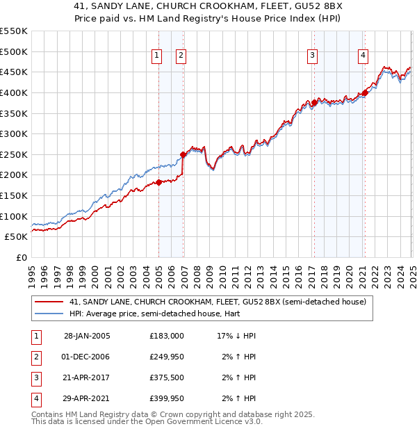 41, SANDY LANE, CHURCH CROOKHAM, FLEET, GU52 8BX: Price paid vs HM Land Registry's House Price Index