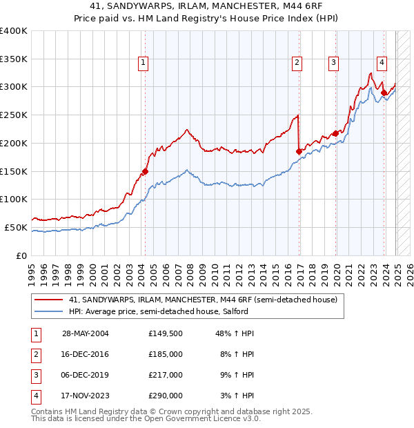 41, SANDYWARPS, IRLAM, MANCHESTER, M44 6RF: Price paid vs HM Land Registry's House Price Index