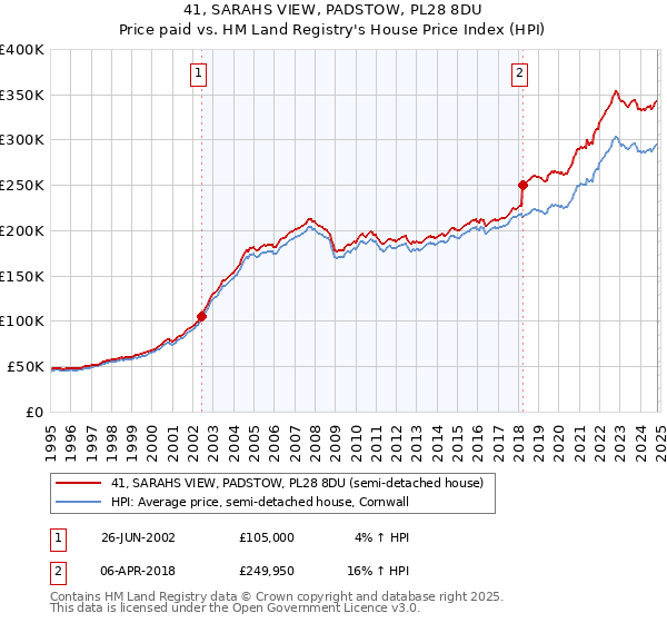 41, SARAHS VIEW, PADSTOW, PL28 8DU: Price paid vs HM Land Registry's House Price Index