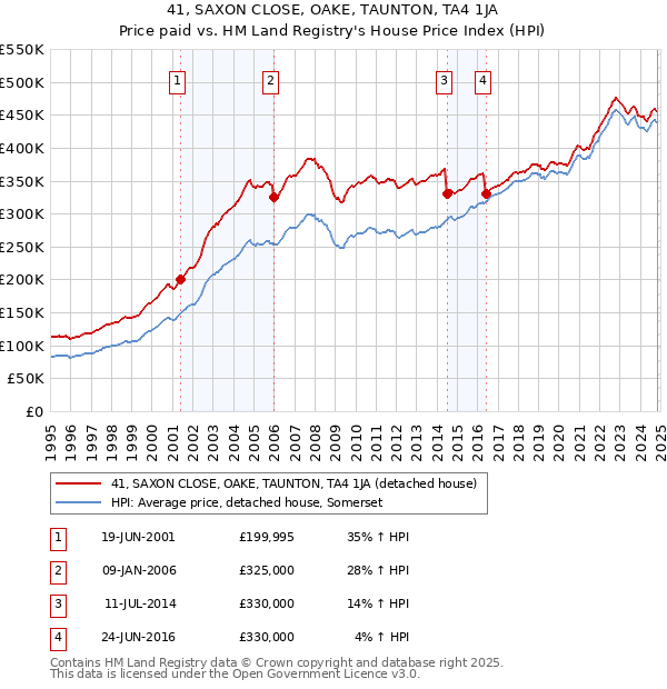 41, SAXON CLOSE, OAKE, TAUNTON, TA4 1JA: Price paid vs HM Land Registry's House Price Index