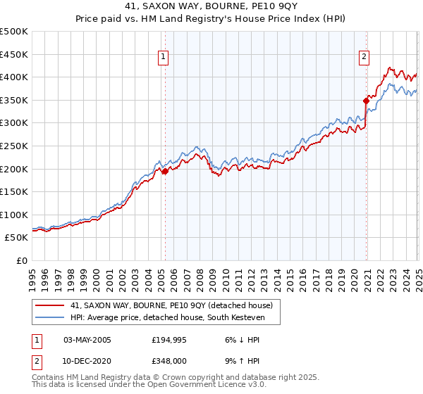 41, SAXON WAY, BOURNE, PE10 9QY: Price paid vs HM Land Registry's House Price Index